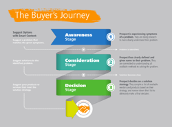 Buyer's Journey.png